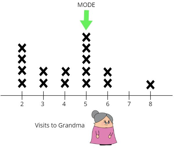 VISITS to grandma