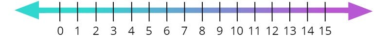 number line