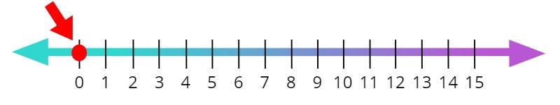 number line