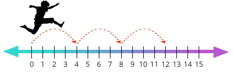 number line