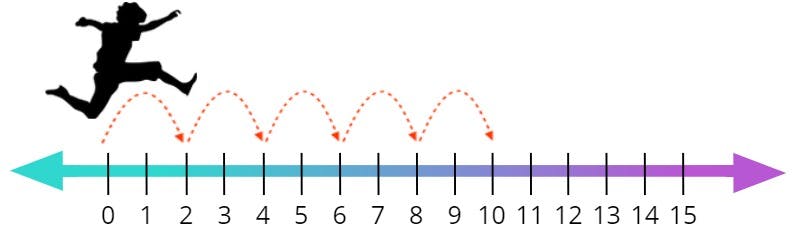 number line