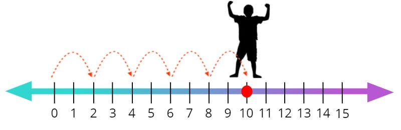 number line