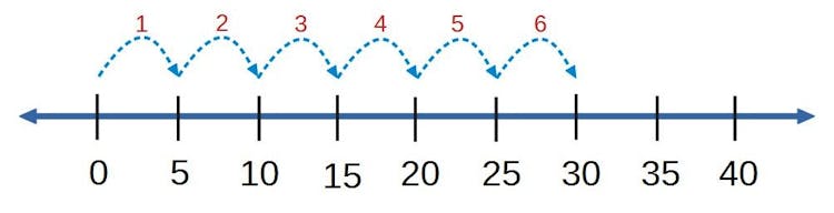 number line