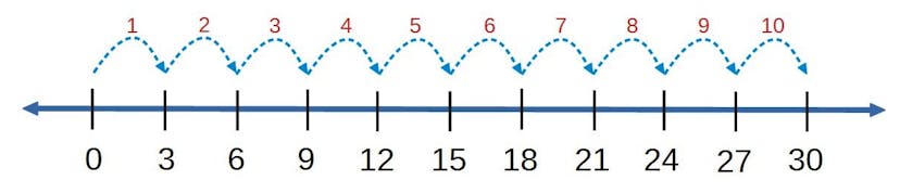 number line