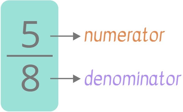 parts of a fraction