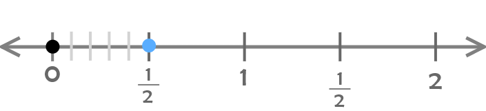 number line