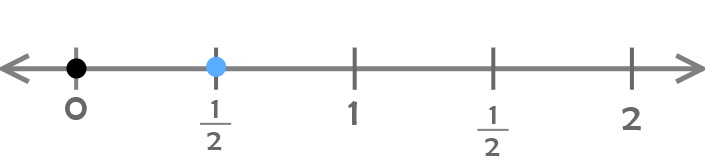 1/2 on a number line