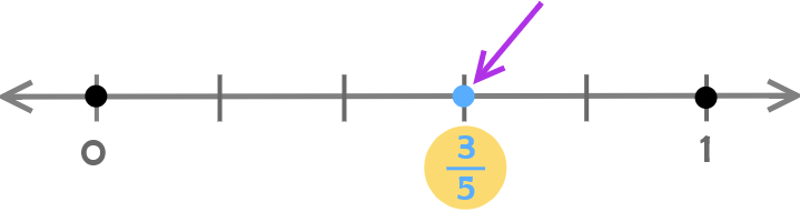 number line