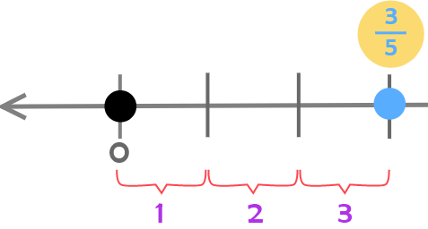 number line