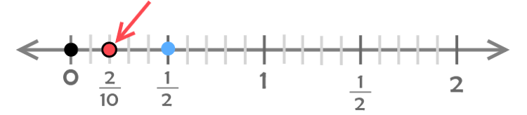 number lines