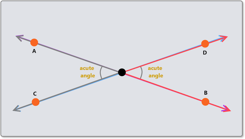 Acute angles are formed