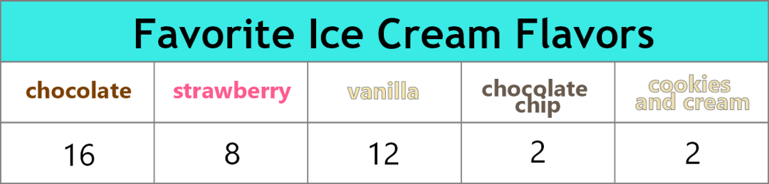 Favorite Ice Cream Flavors