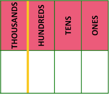 place value table