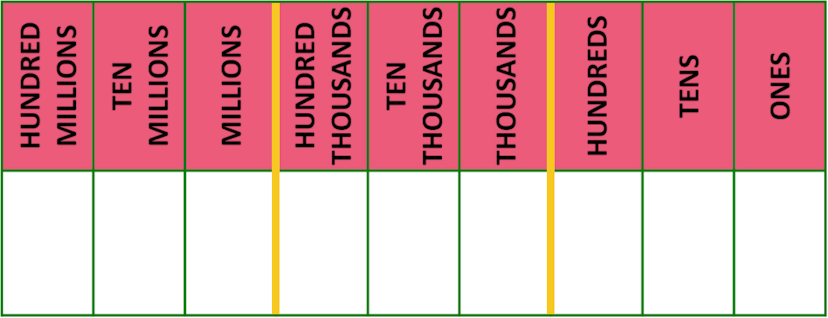 place value table up to Hundred Millions