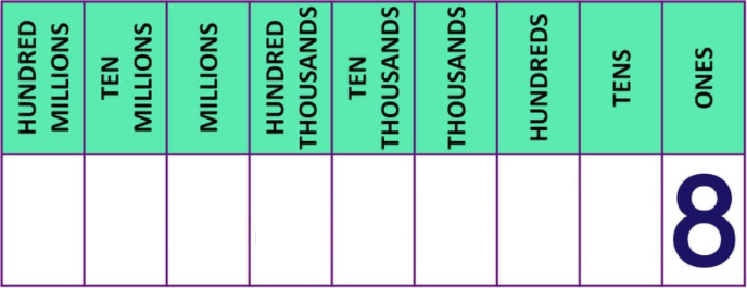 place value table