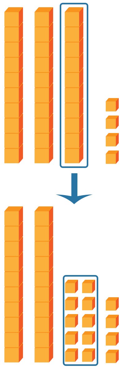 regrouping Tens blocks