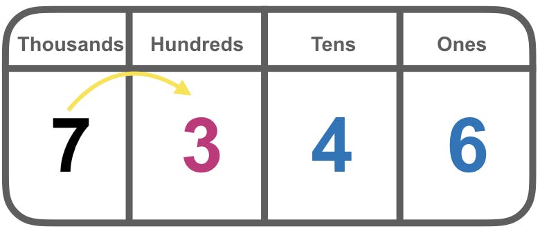 place values for 7346