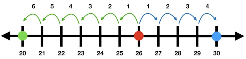 number line