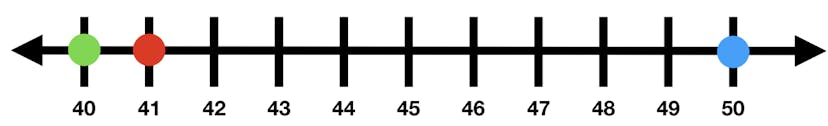 number line