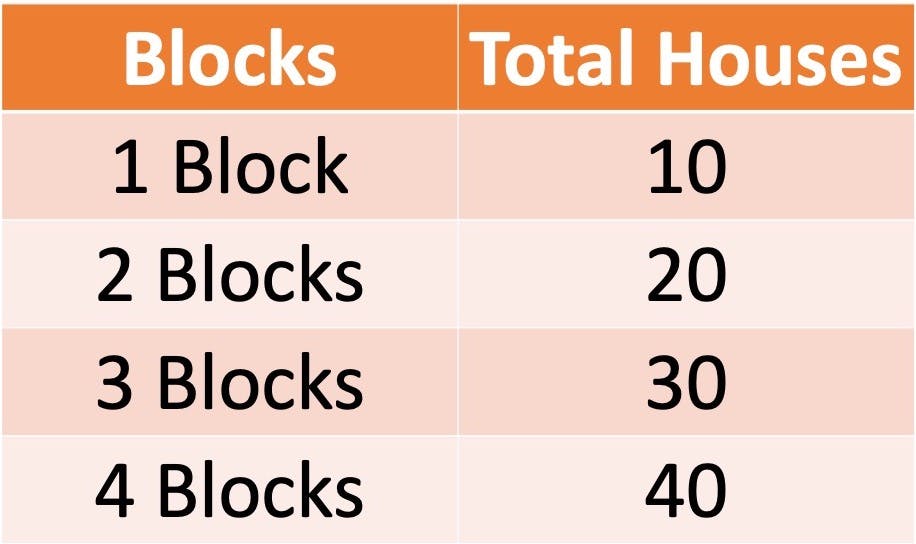 total houses