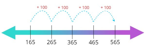 number line