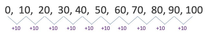 skip counting by 10