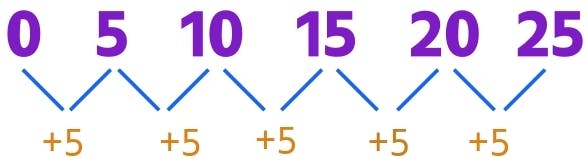 skip counting by 5