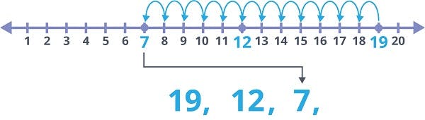 number line