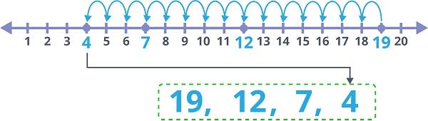 number line