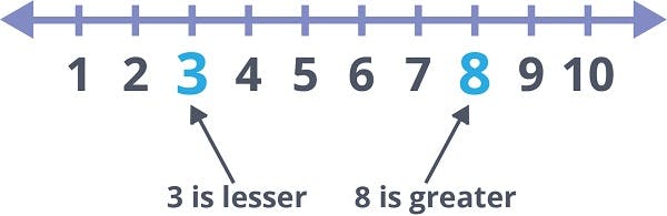 number line