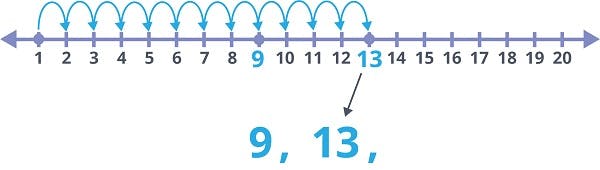 number line