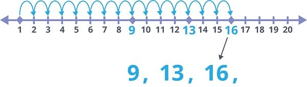 number line