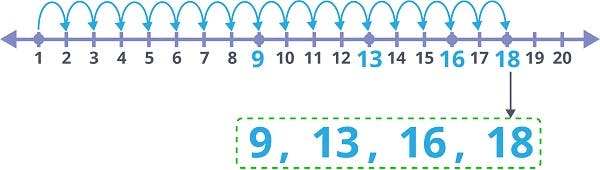 number line