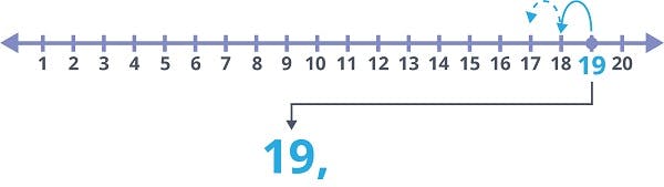 number line