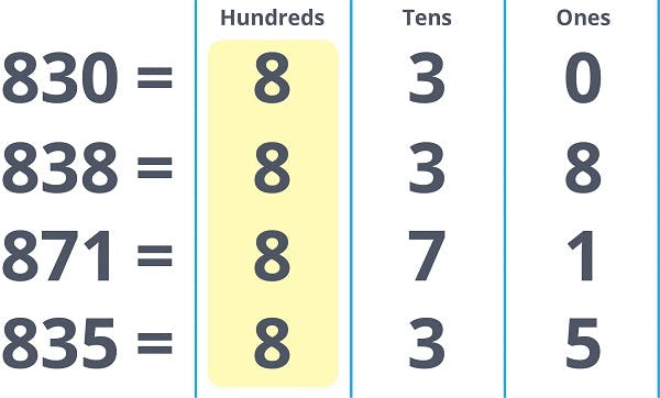 hundreds, tens, ones