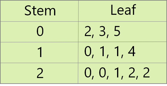 stem-leaf plot