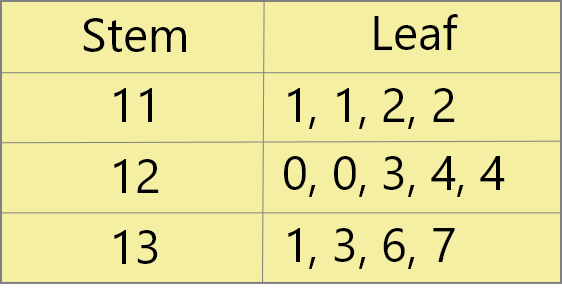 stem-leaf plot