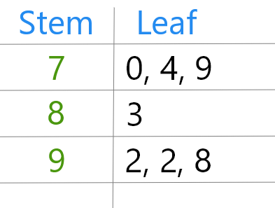 stem-leaf plot