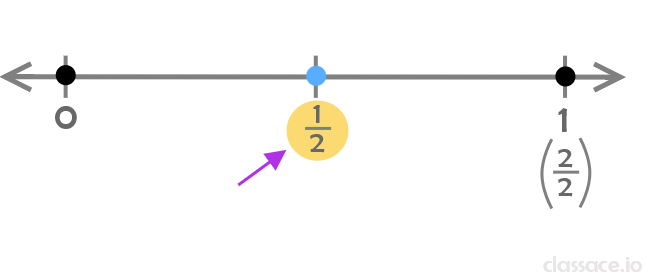 1/2 on the number line