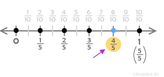 4/5 on a number line