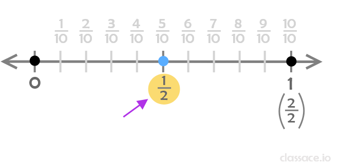 1/2 on a number line