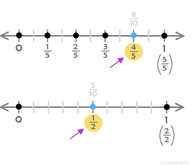 number lines for 4/5 and 1/2