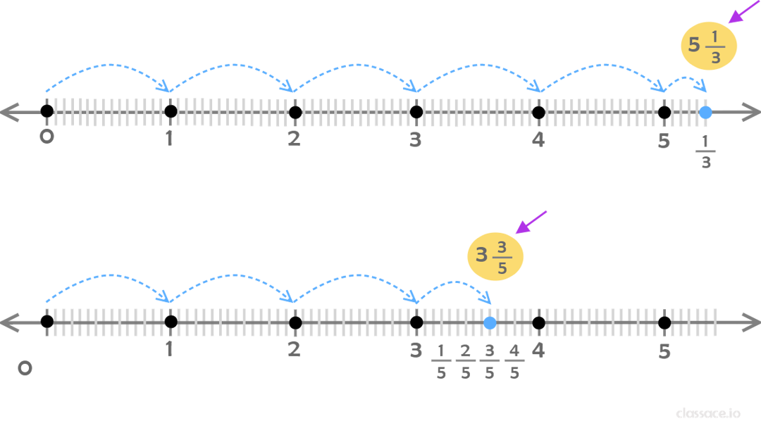 number lines