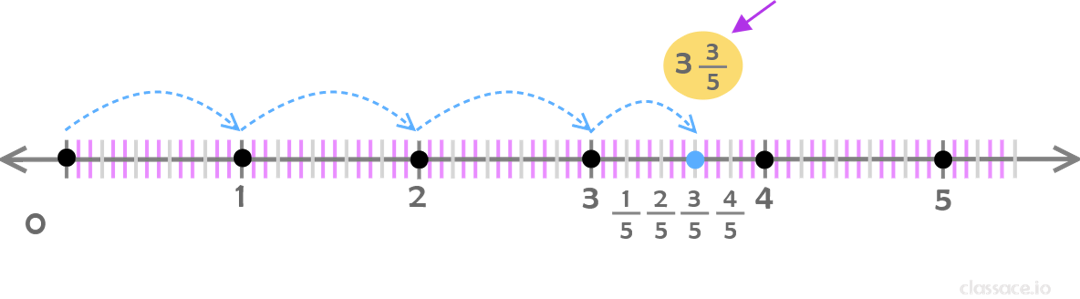 number line for 3 3/5