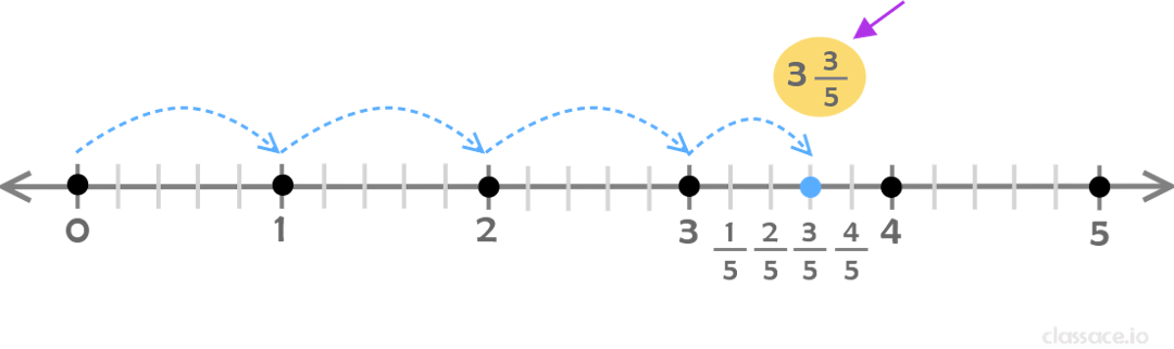 number line