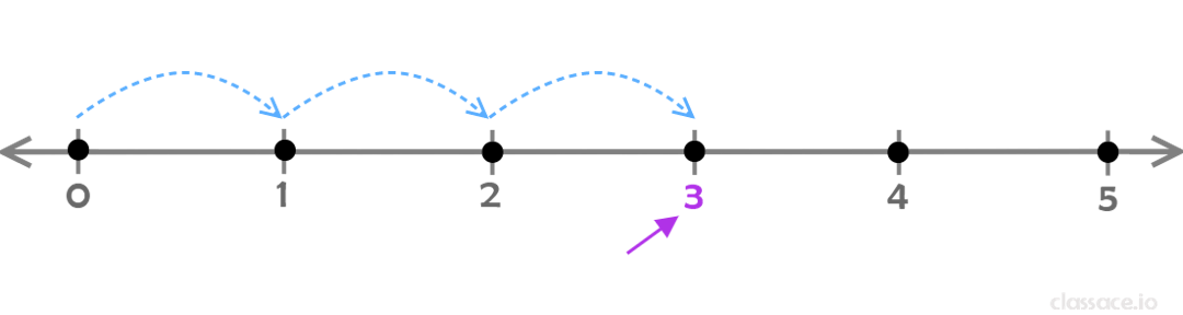 number line