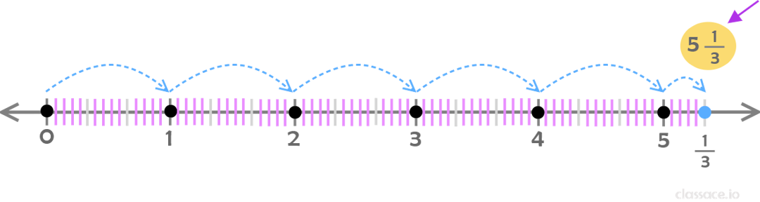 5 1/3 on a number line