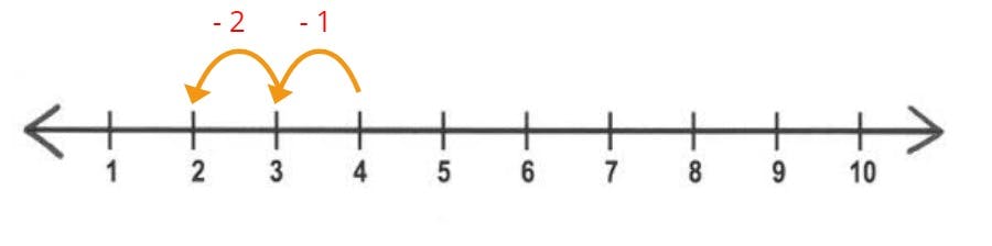 number line