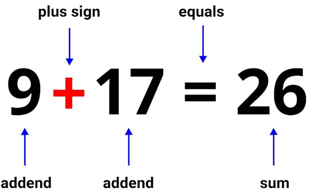 addition equation