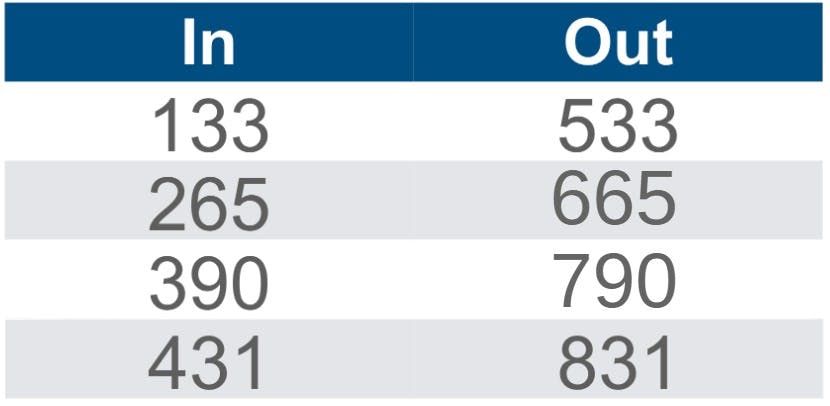 input/output table